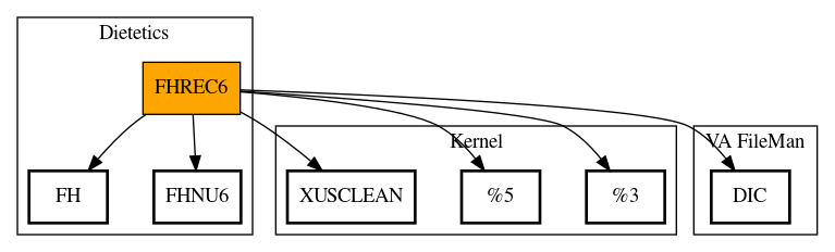 Call Graph