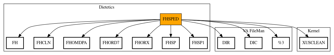 Call Graph