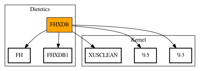 Call Graph