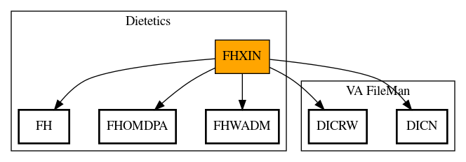 Call Graph