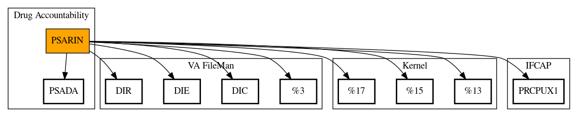 Call Graph