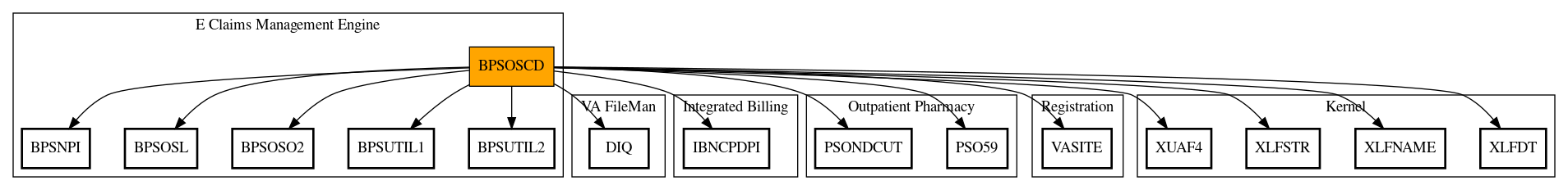 Call Graph