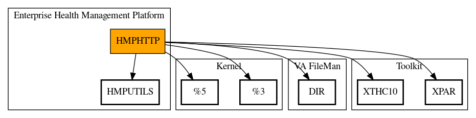 Call Graph