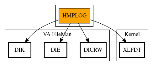 Call Graph