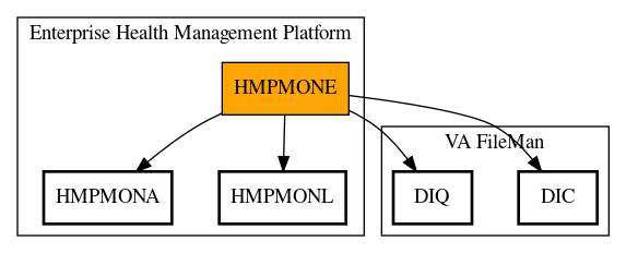 Call Graph