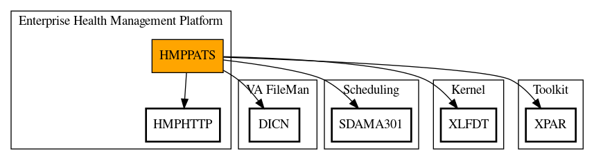 Call Graph