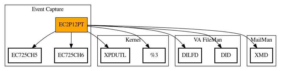 Call Graph