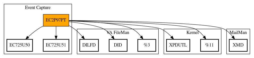 Call Graph