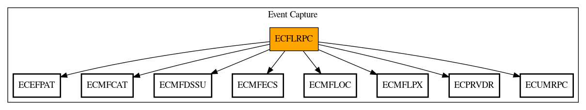 Call Graph