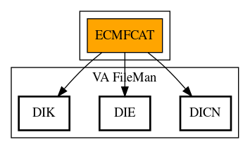 Call Graph