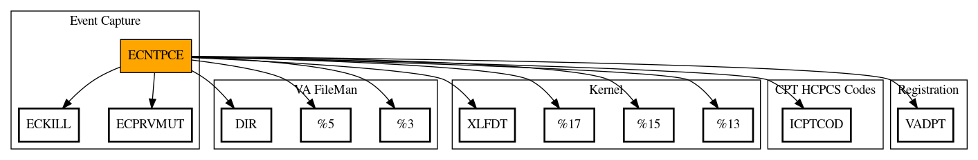 Call Graph