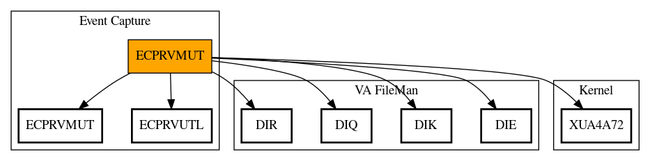 Call Graph