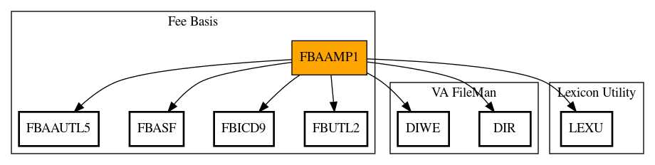 Call Graph