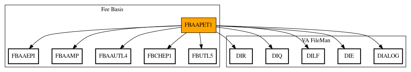 Call Graph