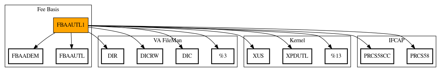 Call Graph