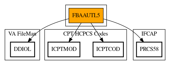 Call Graph