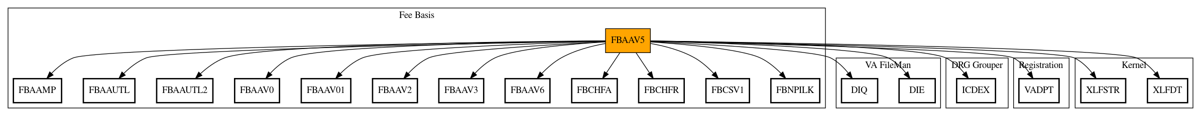 Call Graph