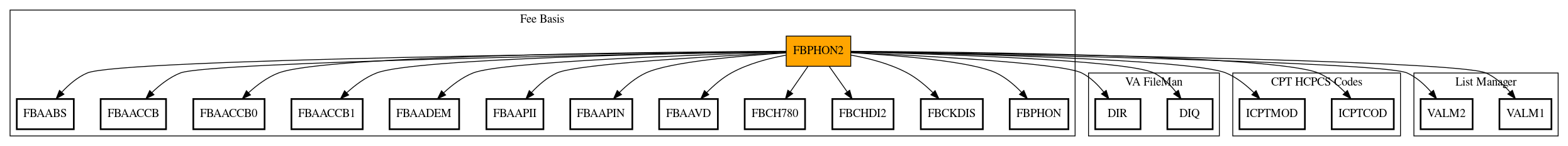 Call Graph