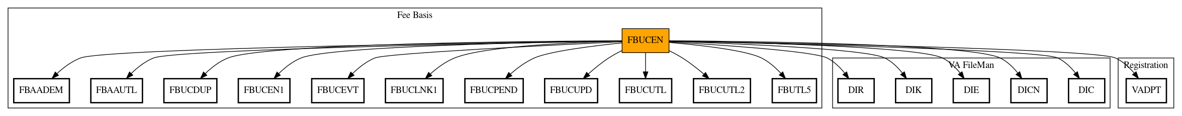 Call Graph