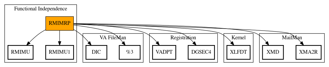 Call Graph