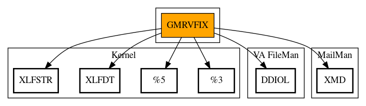 Call Graph