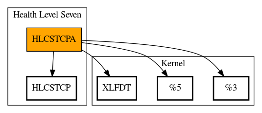 Call Graph