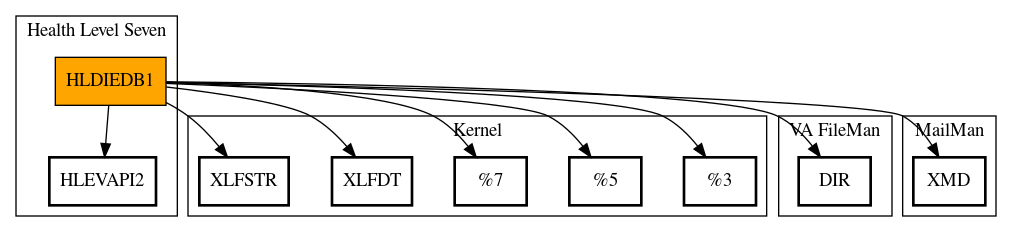 Call Graph