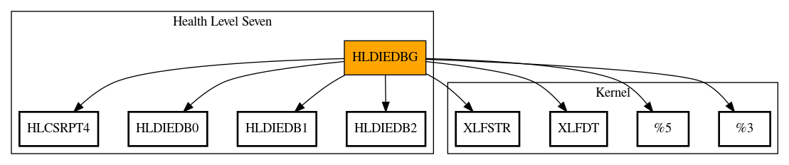 Call Graph