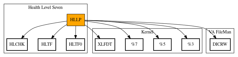 Call Graph