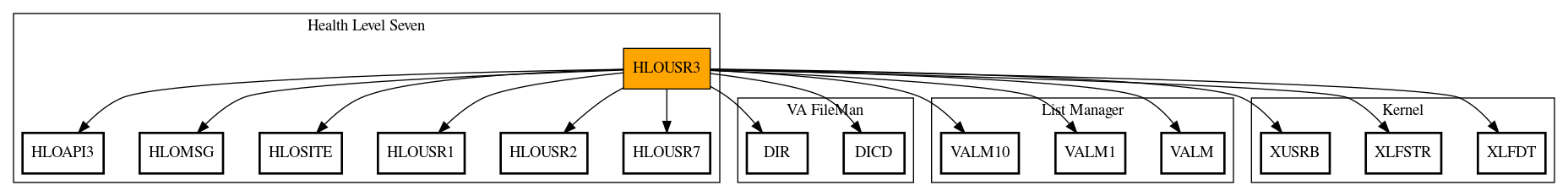 Call Graph