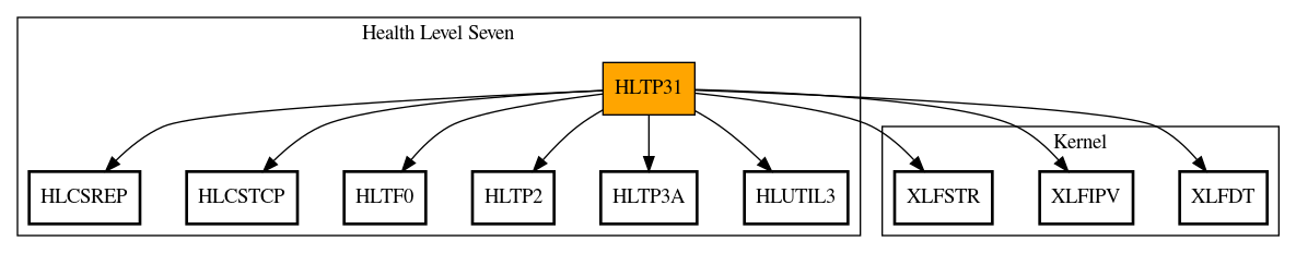 Call Graph