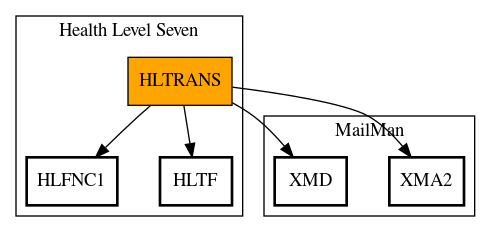 Call Graph