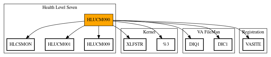 Call Graph