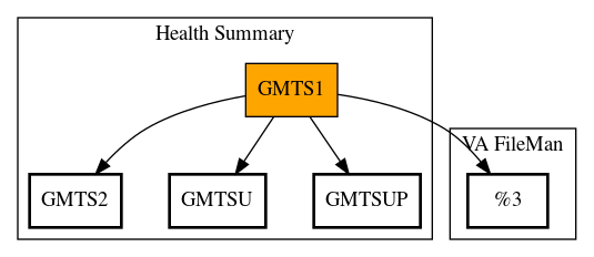 Call Graph