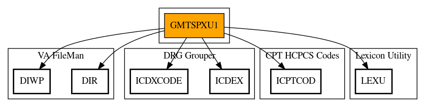 Call Graph