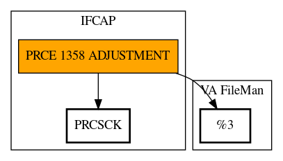 Call Graph