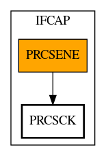 Call Graph