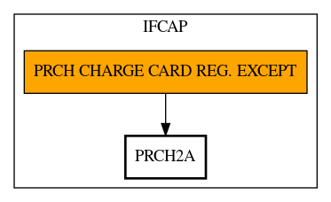 Call Graph