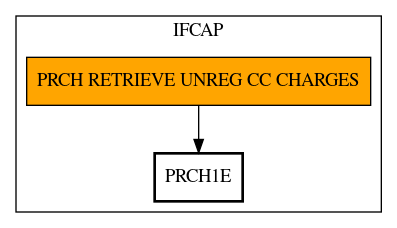 Call Graph