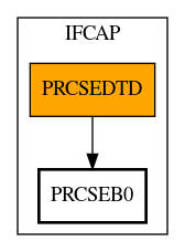 Call Graph