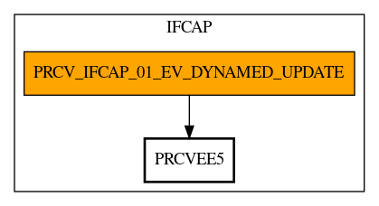 Call Graph