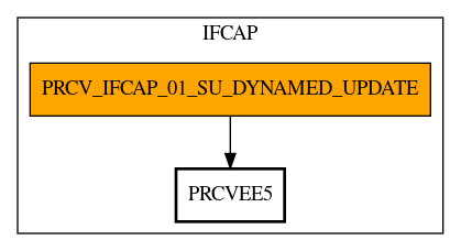 Call Graph