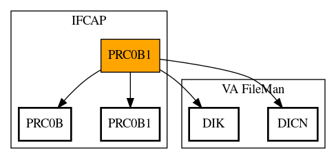 Call Graph