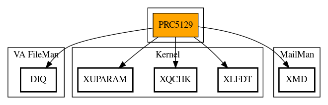 Call Graph