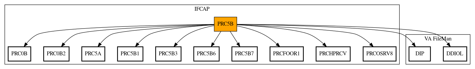 Call Graph