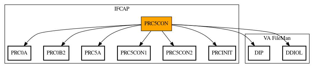 Call Graph