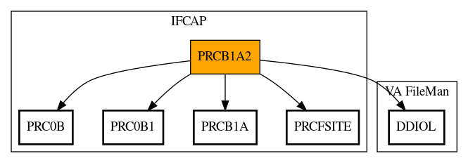 Call Graph