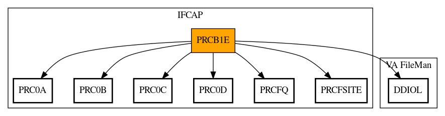 Call Graph