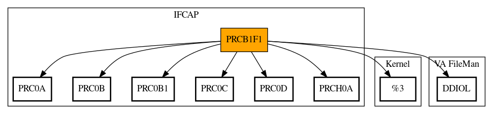 Call Graph