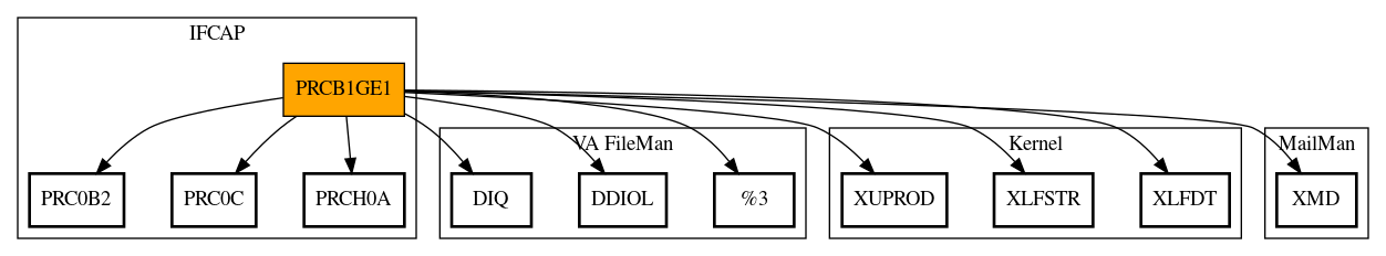 Call Graph